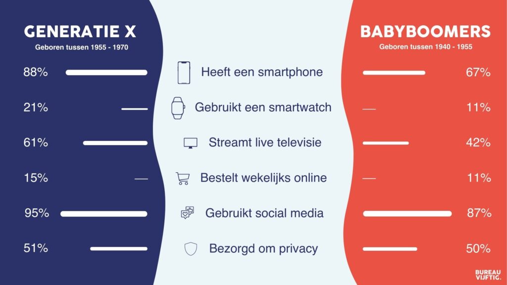 What's happening online: online gedrag van vijftigplussers